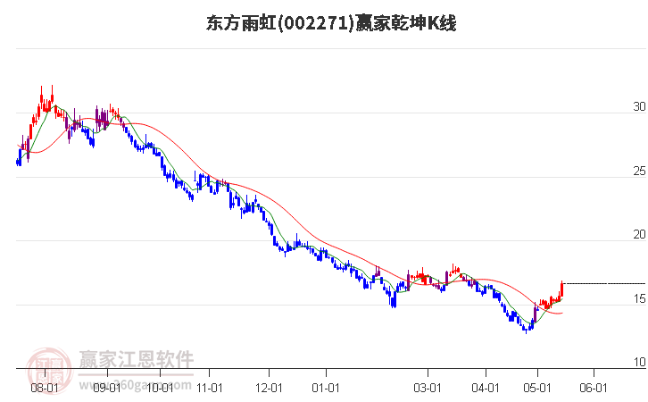 002271東方雨虹贏家乾坤K線工具