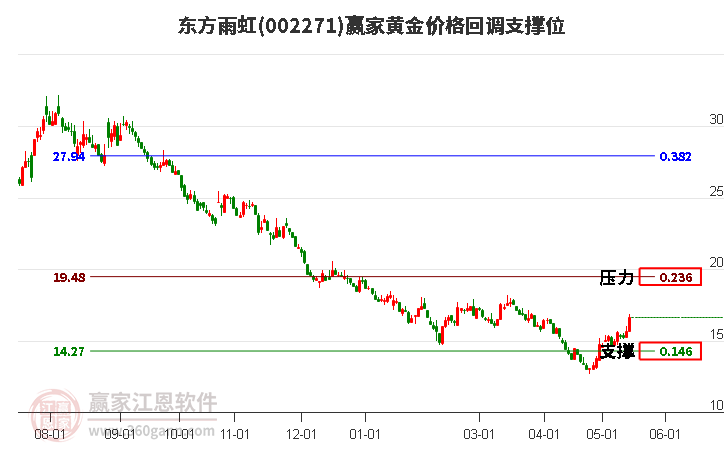 002271東方雨虹黃金價(jià)格回調(diào)支撐位工具