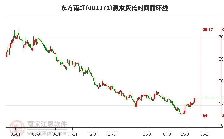 002271東方雨虹費(fèi)氏時(shí)間循環(huán)線工具