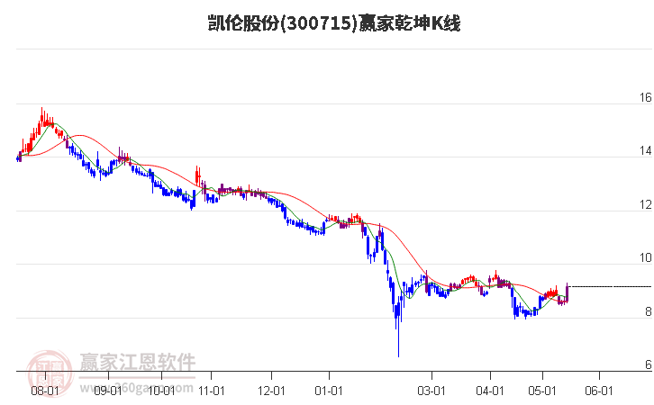 300715凯伦股份赢家乾坤K线工具