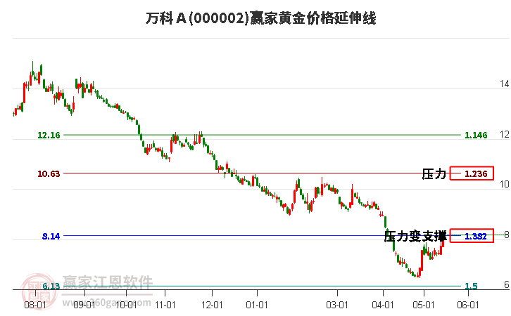 000002万科Ａ黄金价格延伸线工具