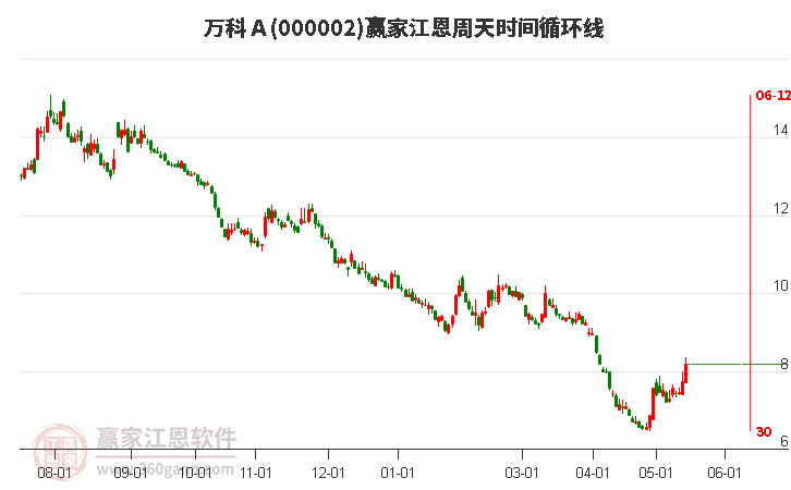 000002万科Ａ江恩周天时间循环线工具