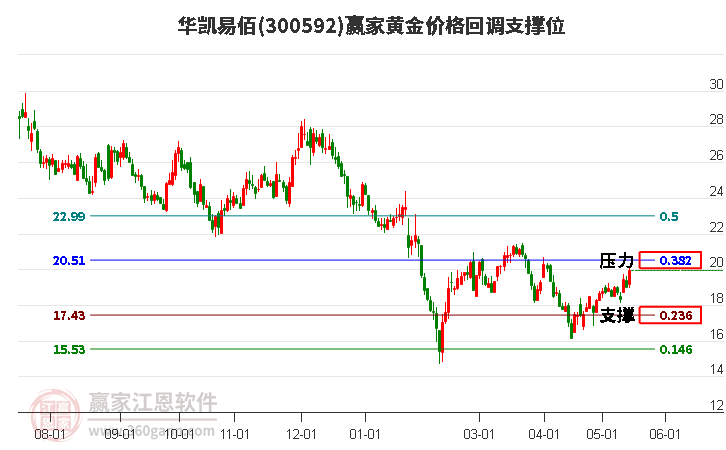 300592华凯易佰黄金价格回调支撑位工具