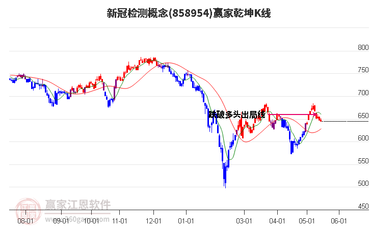 858954新冠檢測(cè)贏家乾坤K線工具