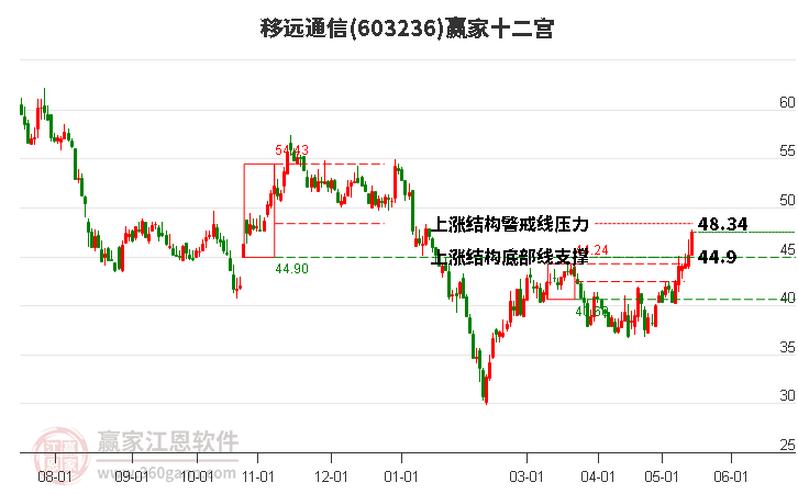 603236移遠(yuǎn)通信贏家十二宮工具