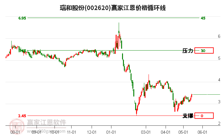 002620瑞和股份江恩价格循环线工具