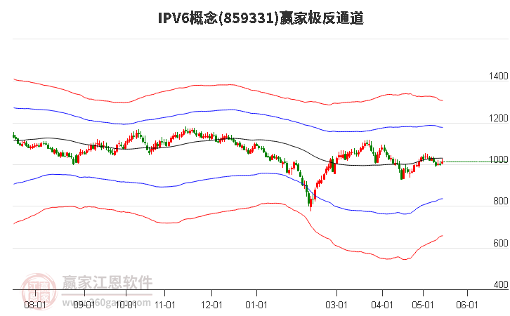 859331IPV6赢家极反通道工具