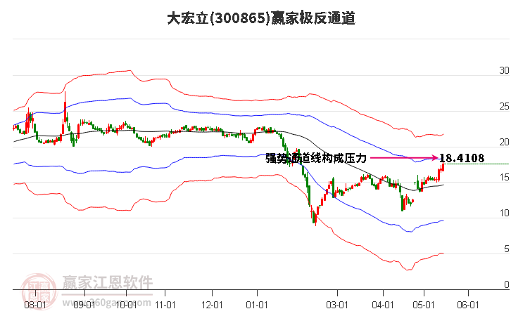 300865大宏立赢家极反通道工具