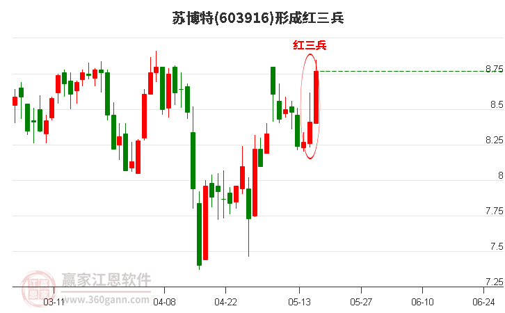 苏博特形成顶部红三兵形态