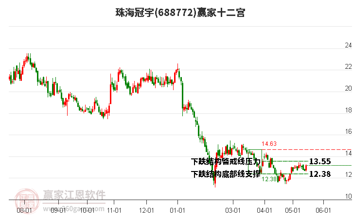 688772珠海冠宇贏家十二宮工具 688772珠海冠宇贏家十二宮工具