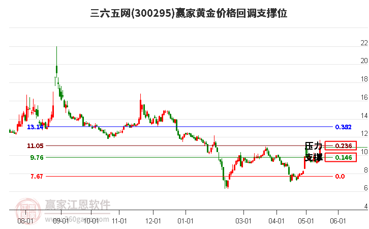 300295三六五网黄金价格回调支撑位工具