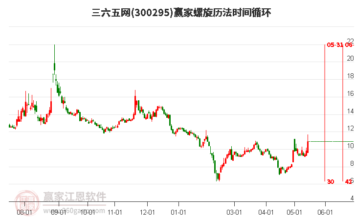 300295三六五网螺旋历法时间循环工具