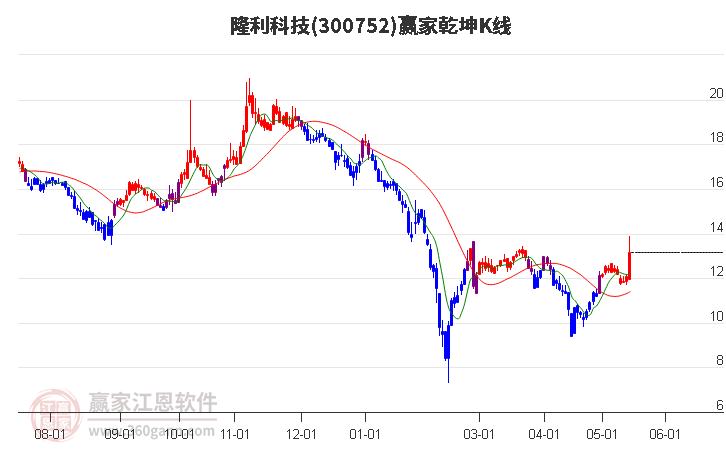 300752隆利科技赢家乾坤K线工具