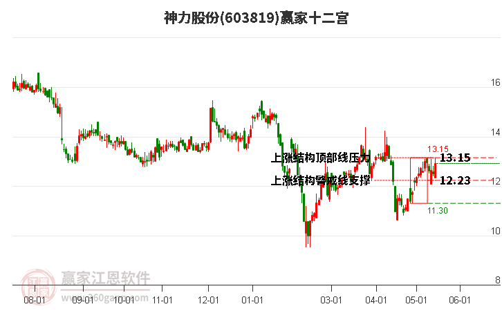 603819神力股份赢家十二宫工具