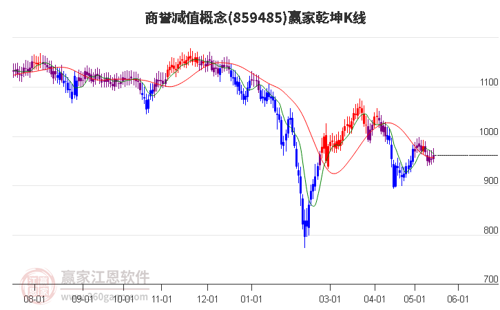 859485商誉减值赢家乾坤K线工具