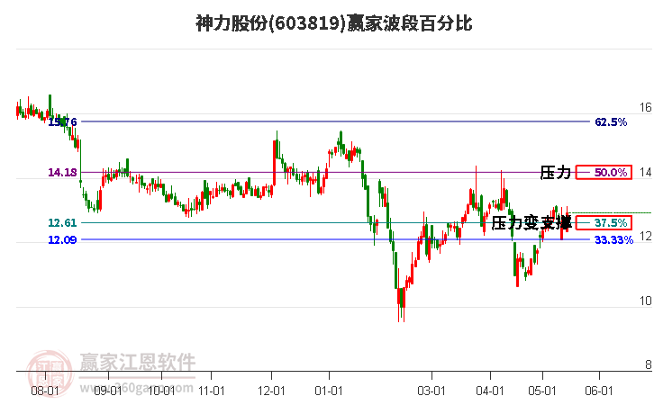 603819神力股份波段百分比工具