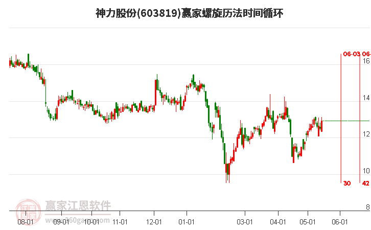 603819神力股份螺旋历法时间循环工具