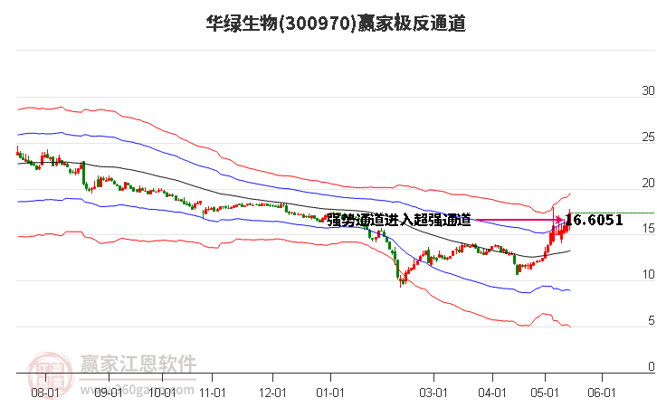 300970华绿生物赢家极反通道工具