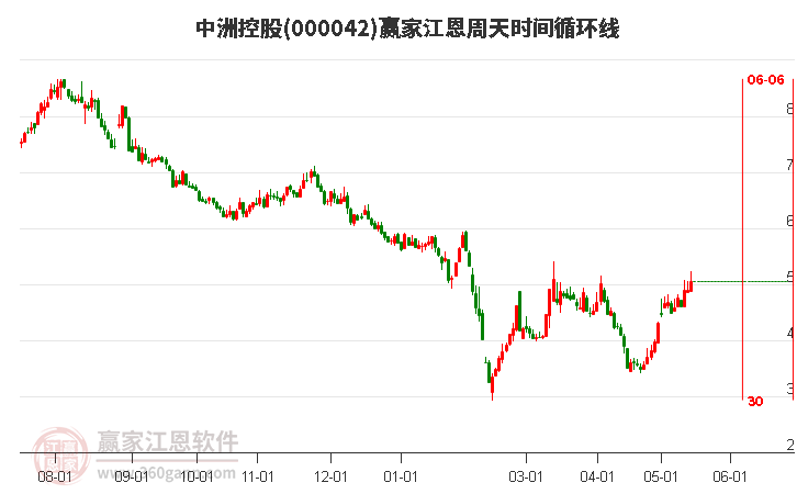 000042中洲控股当天小幅上涨3.27%，近3日主力资金持续净流入2390.88万元