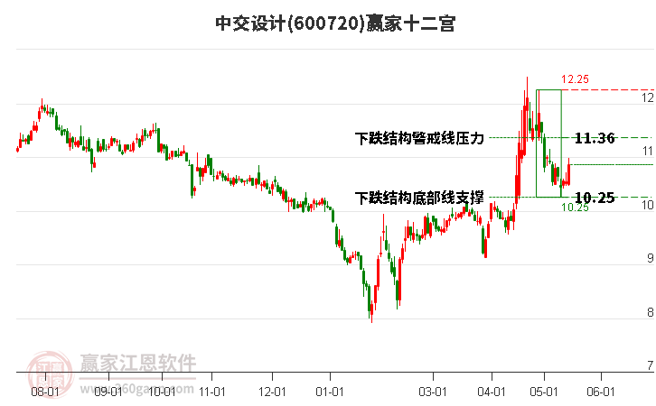 600720中交设计赢家十二宫工具