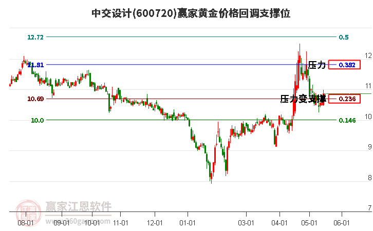 600720中交设计黄金价格回调支撑位工具