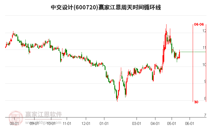 600720中交设计江恩周天时间循环线工具