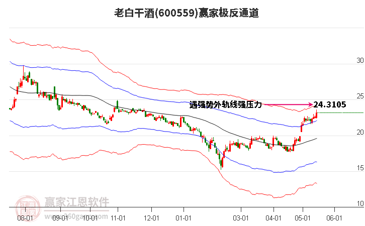 600559老白干酒赢家极反通道工具