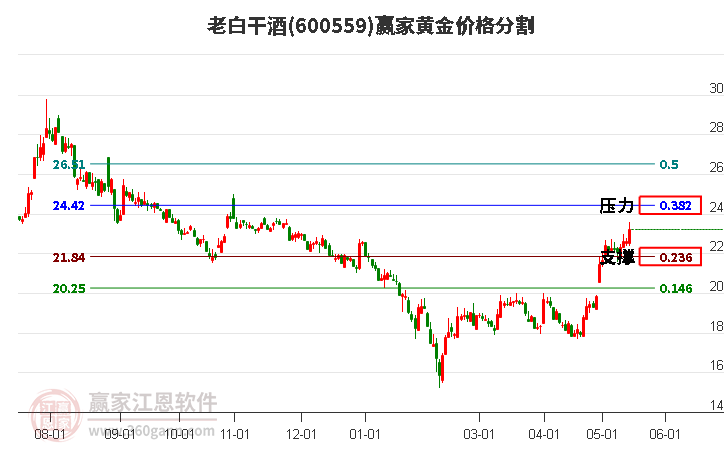 600559老白干酒黄金价格分割工具