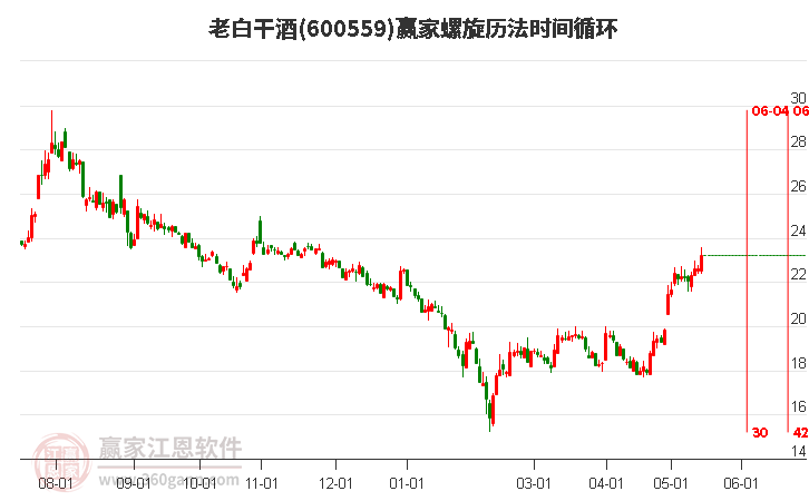 600559老白干酒螺旋历法时间循环工具