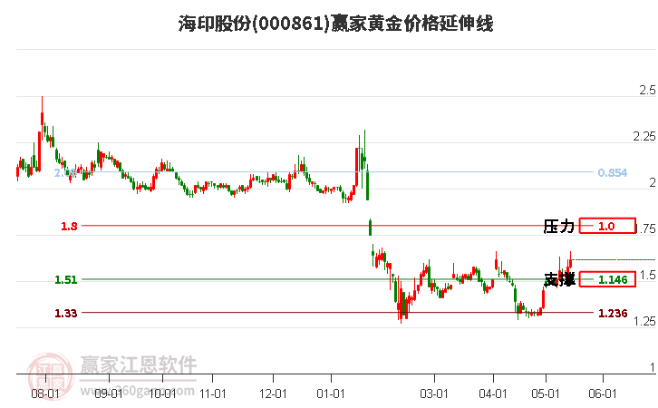 000861海印股份黃金價格延伸線工具