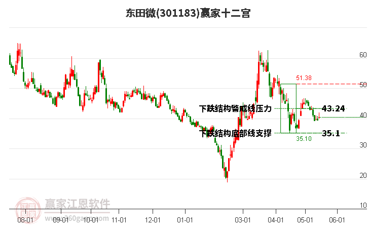 301183東田微贏家十二宮工具