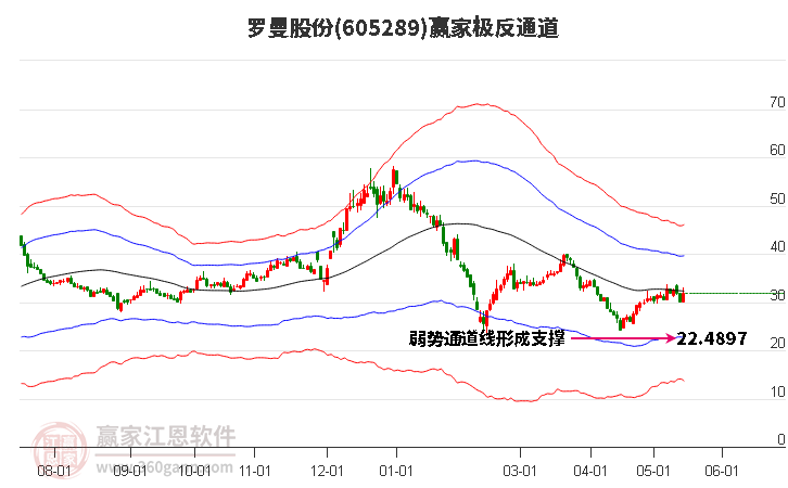 605289罗曼股份赢家极反通道工具