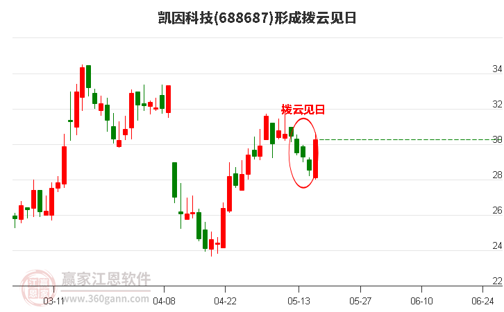 凯因科技688687形成残阳铺水形态