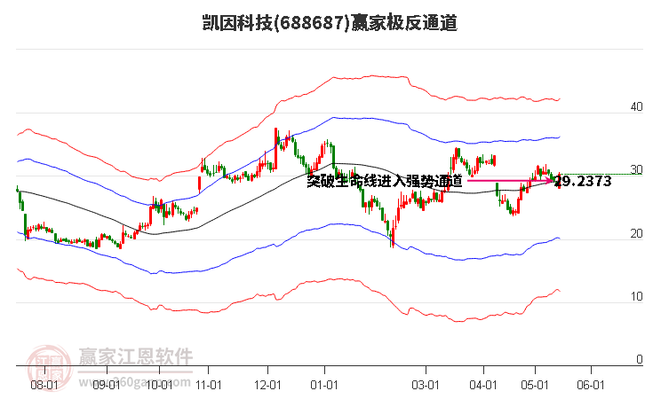 688687凯因科技赢家极反通道工具