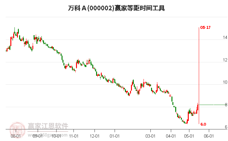 000002万科Ａ等距时间周期线工具