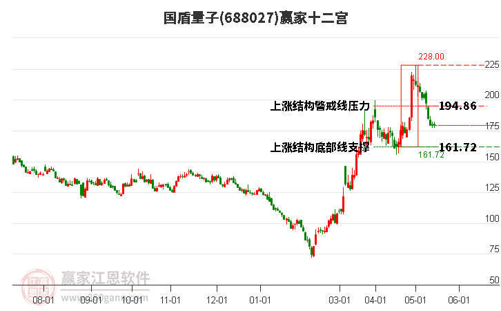688027國盾量子贏家十二宮工具 688027國盾量子贏家十二宮工具