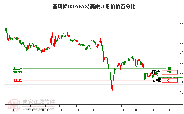 002623亚玛顿江恩价格百分比工具