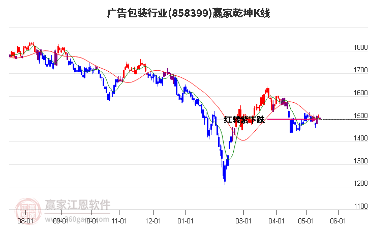 858399廣告包裝贏家乾坤K線工具