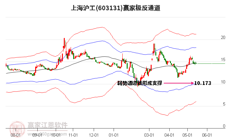 603131上海滬工贏家極反通道工具