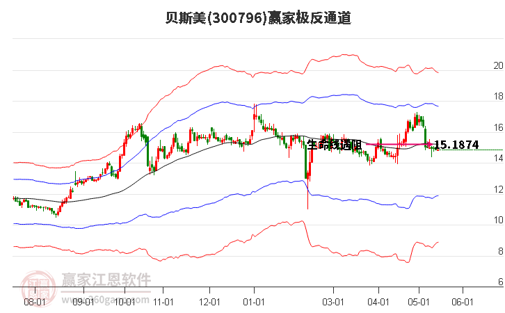 300796贝斯美赢家极反通道工具