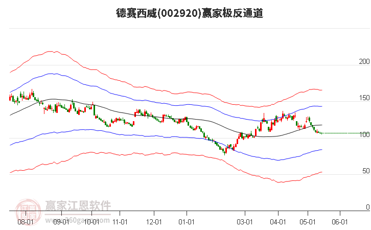 002920德賽西威贏家極反通道工具