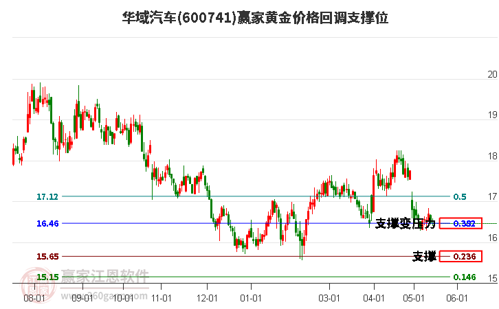 600741華域汽車黃金價(jià)格回調(diào)支撐位工具