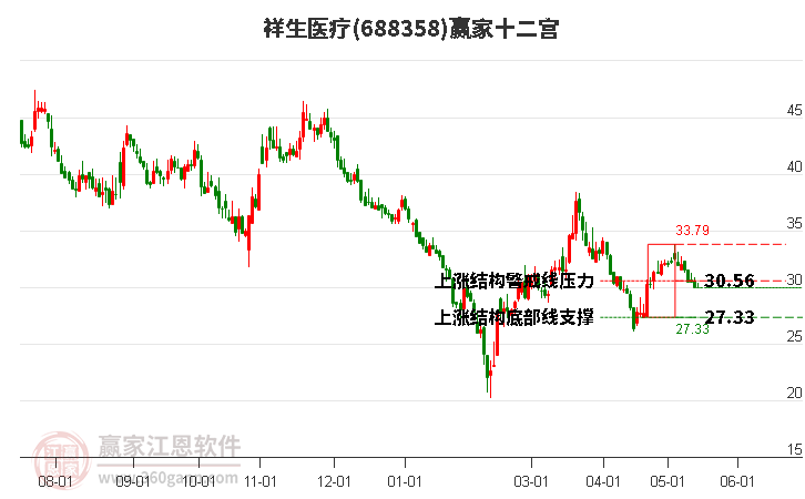 688358祥生醫(yī)療贏家十二宮工具 688358祥生醫(yī)療贏家十二宮工具