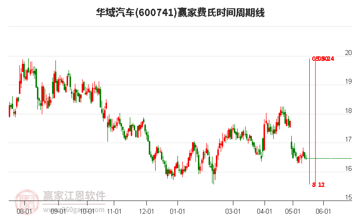600741華域汽車費(fèi)氏時(shí)間周期線工具