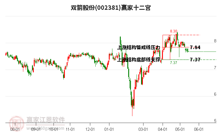 002381双箭股份赢家十二宫工具