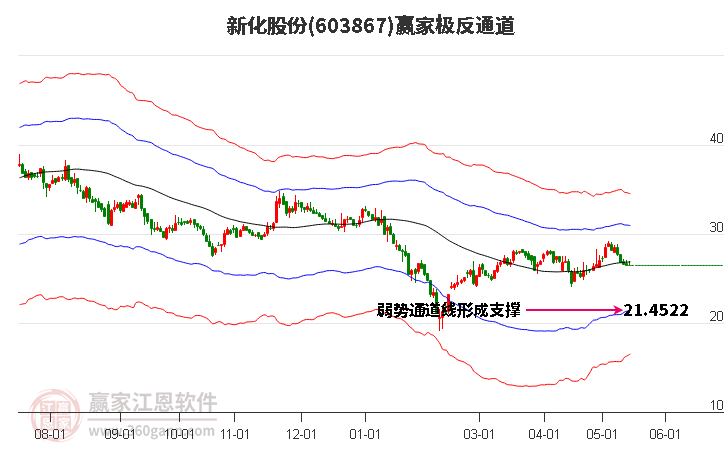 603867新化股份赢家极反通道工具