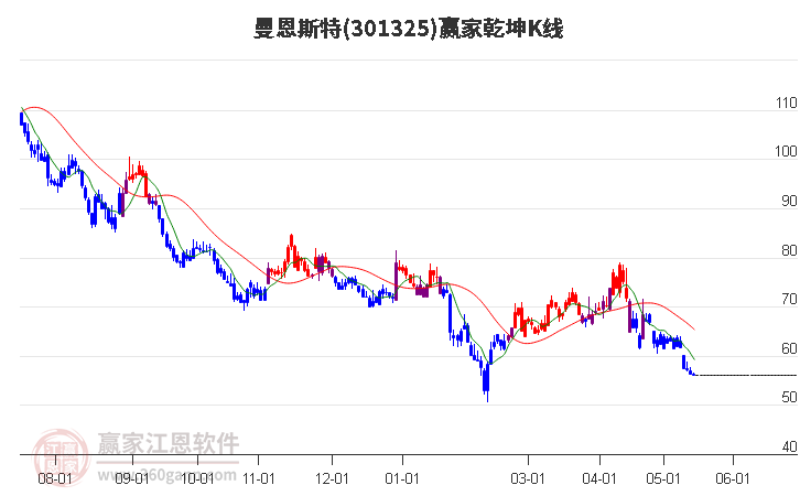 301325曼恩斯特贏家乾坤K線工具 301325曼恩斯特贏家乾坤K線工具