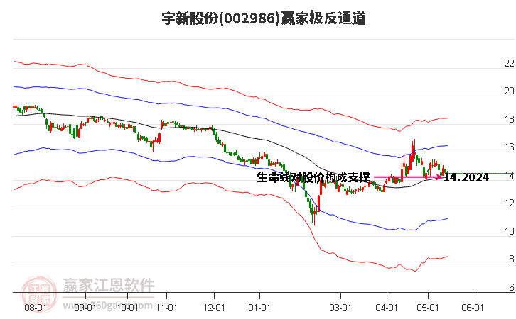 002986宇新股份赢家极反通道工具