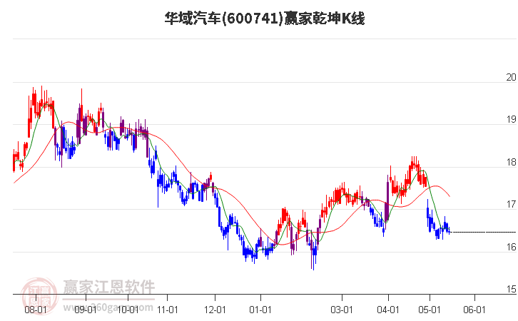 600741華域汽車贏家乾坤K線工具