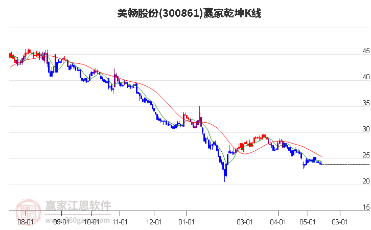 300861美暢股份贏家乾坤K線工具